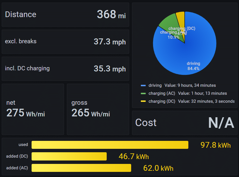 Driving stats